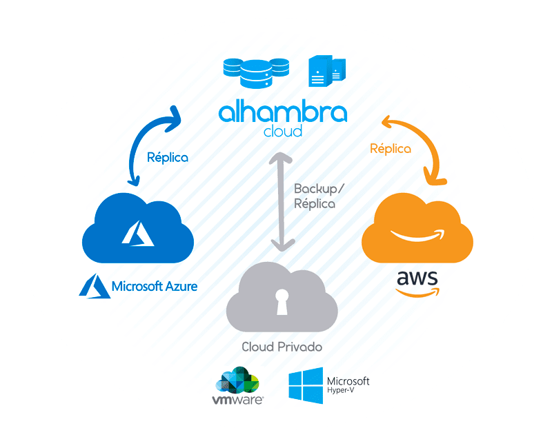 BackUp, replication and load movement