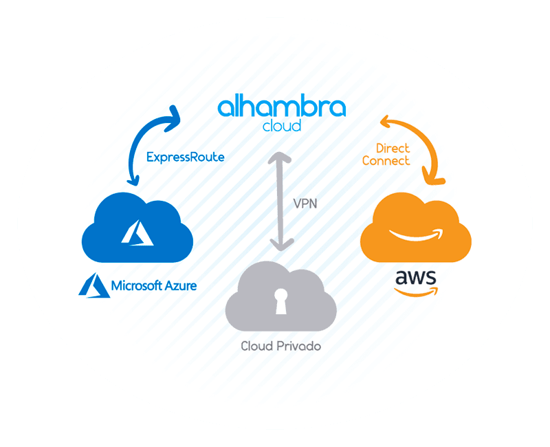 Integration with Azure, AWS and private Clouds