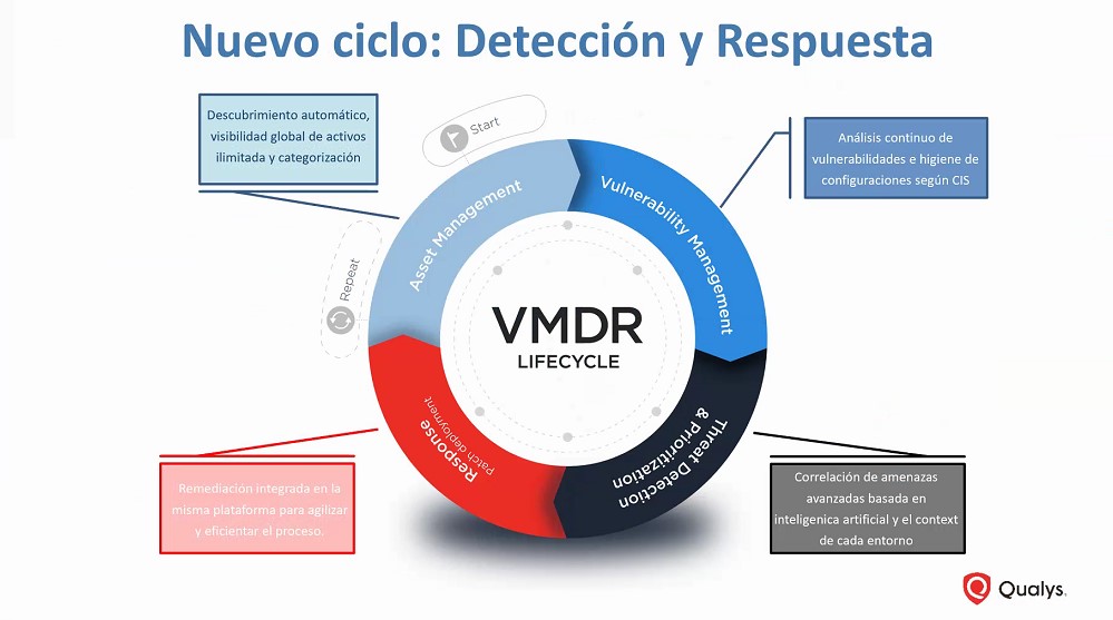 Detección y respuesta OneseQ yQualys