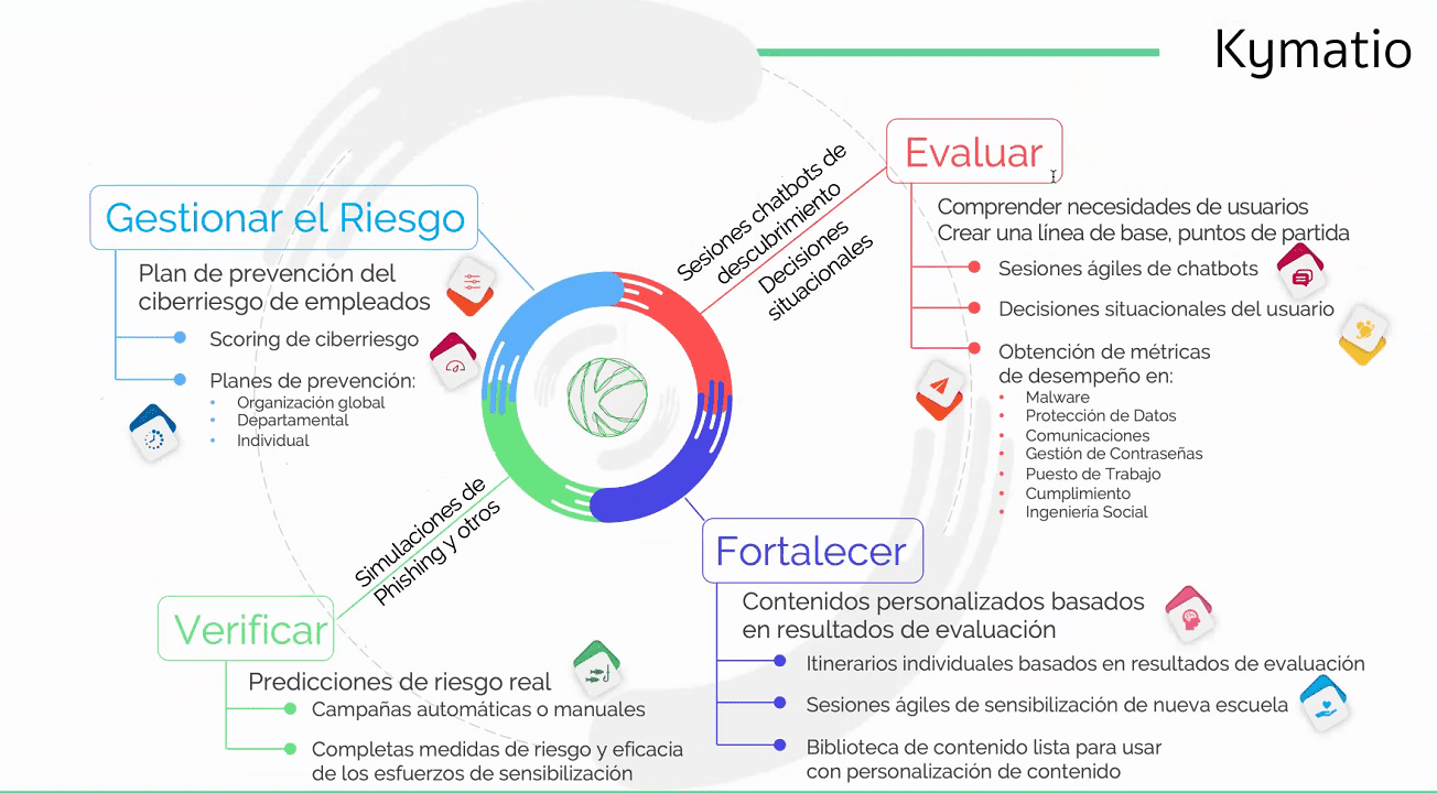 Funcionamiento de plataforma Kymatio