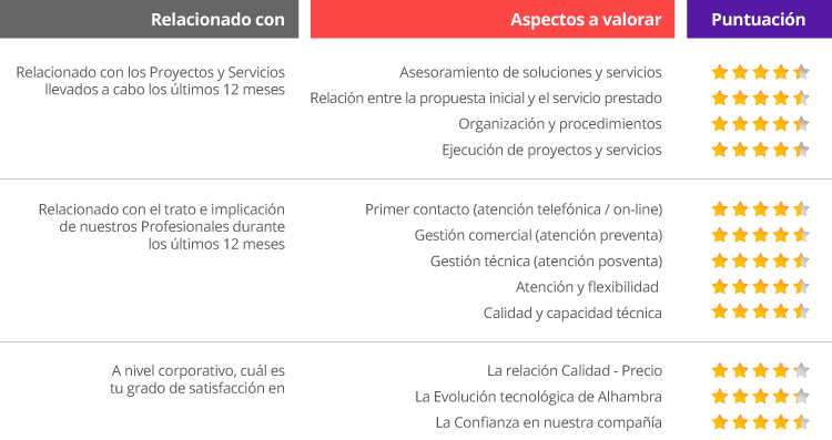 Resultado-estudio-satisfaccion-Alhambra-IT